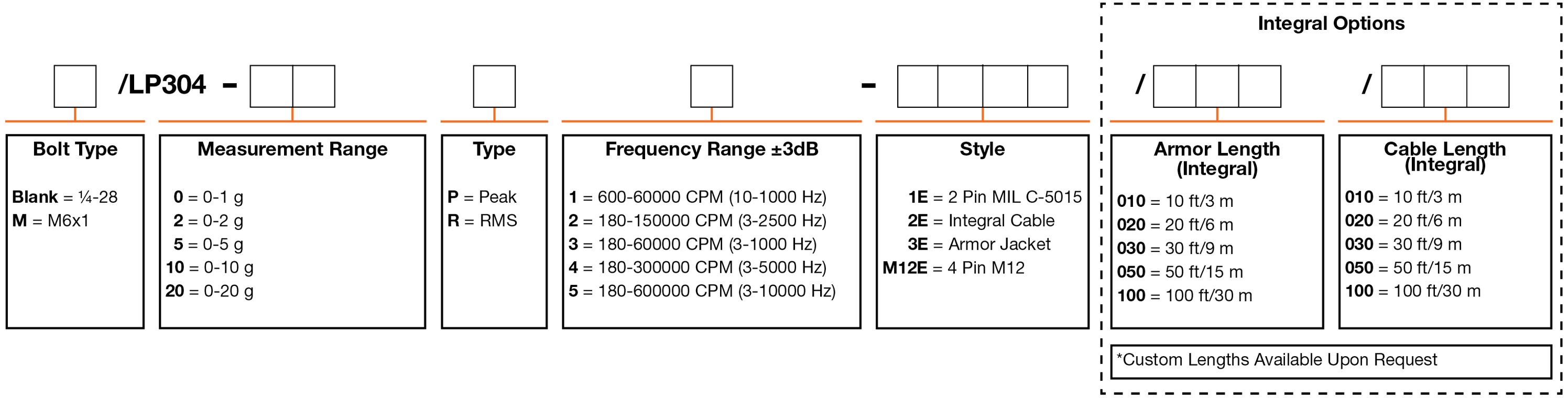 A chart showing configuration options to create a complete part number for ordering a CTC LP304-M12E 4-20 mA loop power sensor.